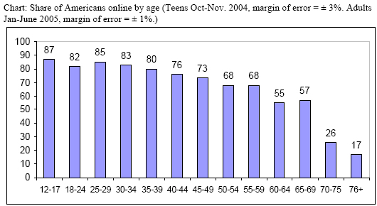 Chart: Share of Americans online by age (Teens Oct-Nov. 2004, margin of error = ± 3%. Adults Jan-June 2005, margin of error = ± 1%.)