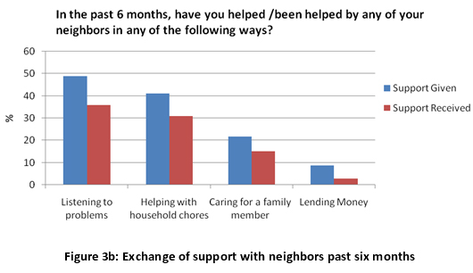 Figure 3b: Exchange of support with neighbors past six months