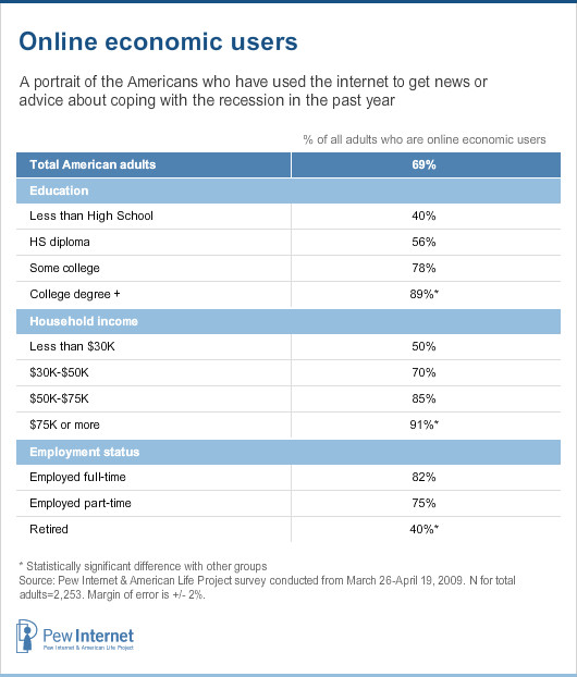 Online economic users