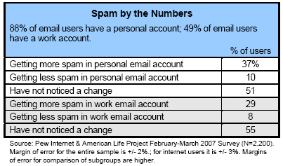 Spam by the numbers