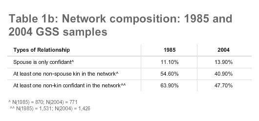 Table 1b: Network composition: 1985 and 2004 GSS samples