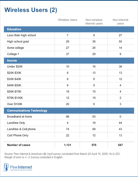 Wireless users