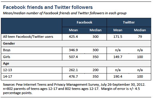 Facebook and Twitter followers