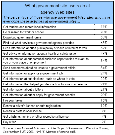 What government site users do at agency Web sites