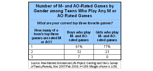 Number of M- And AO-Rated Games by Gender