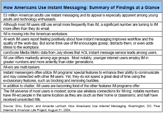 How Americans Use Instant Messaging: Summary of Findings at a Glance