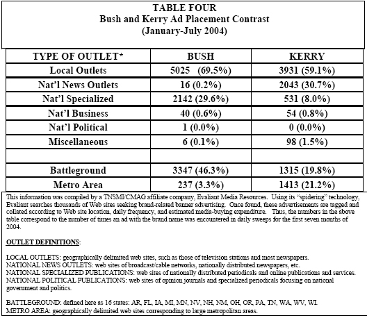 Table 4: Bush and Kerry Ad Placement Contrast