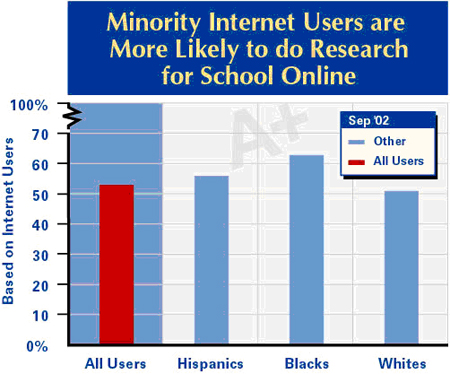 Minority internet users mroe likely to use internet for school