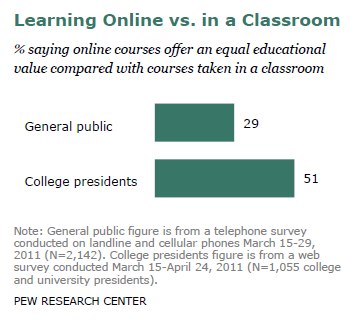Learning Online vs. in a Classroom