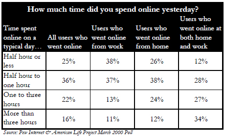 How much time did you spend online yesterday?
