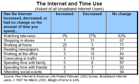 The Internet and Time Use