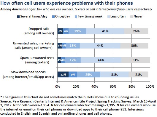 Cell phone problem frequency