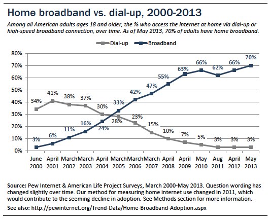 Broadband vs. Dial-up adoption, over time