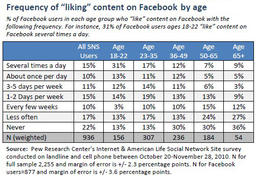 Frequency of “liking” content on Facebook photos by age
