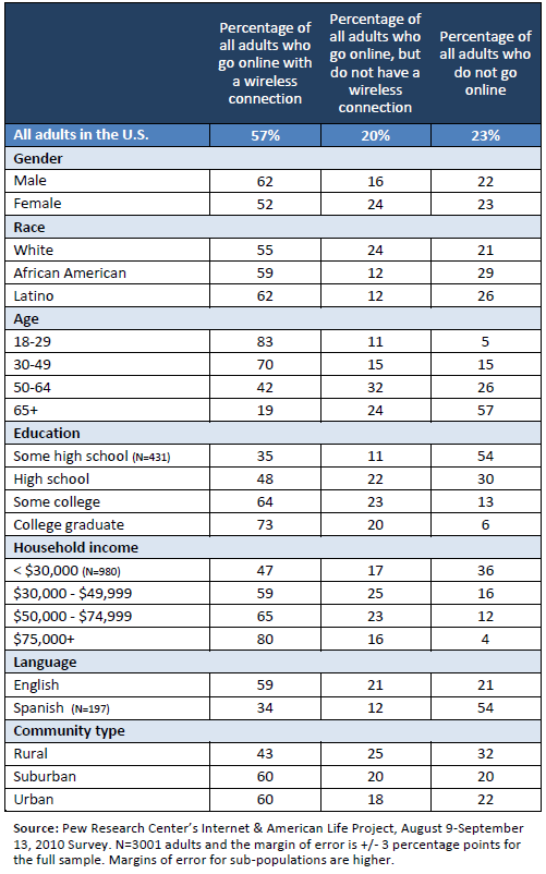 Demographics: Wireless users