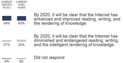 q2: Reading, writing, and the rendering of knowledge will be improved