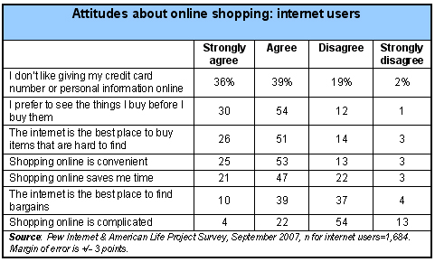 Attitudes of Internet Users