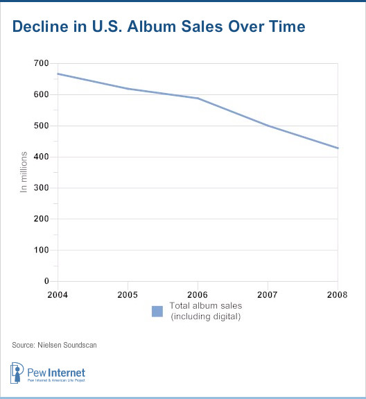 Decline in U.S. album sales over time