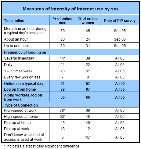Measures of intensity of internet use by sex