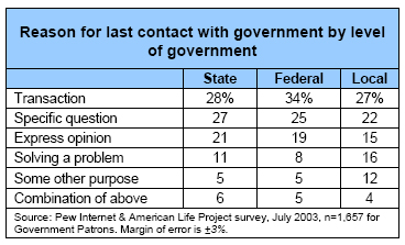 Reason for last contact with government by level of government