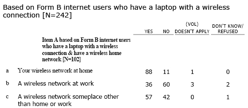 LAP2 Do you ever use your laptop to connect to…?