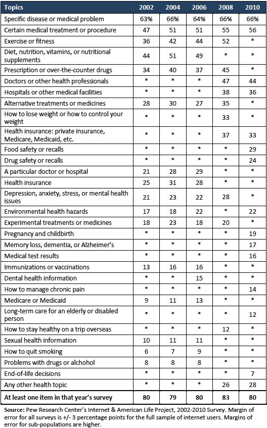 Topics by year