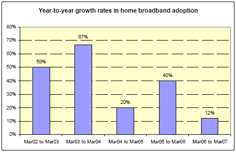 Year to year growth rates in home broadband penetration