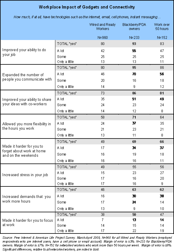 Workplace Impact of Gadgets and Connectivity