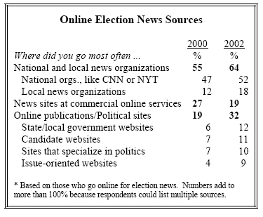 Online election news sources