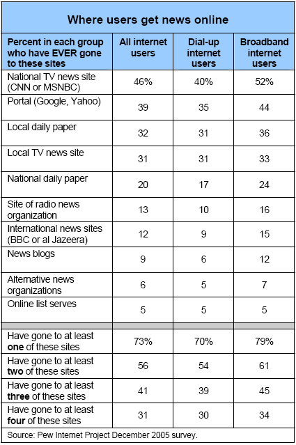 Where users get news online