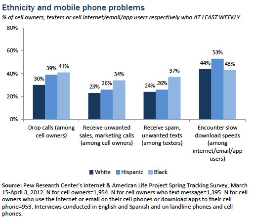 Ethnicity and mobile phone problems