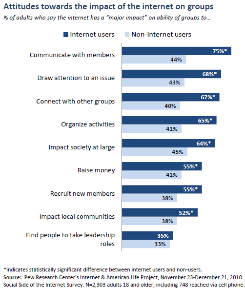 Attitudes towards the impact of the internet on groups