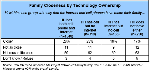 Family closeness by technology ownership