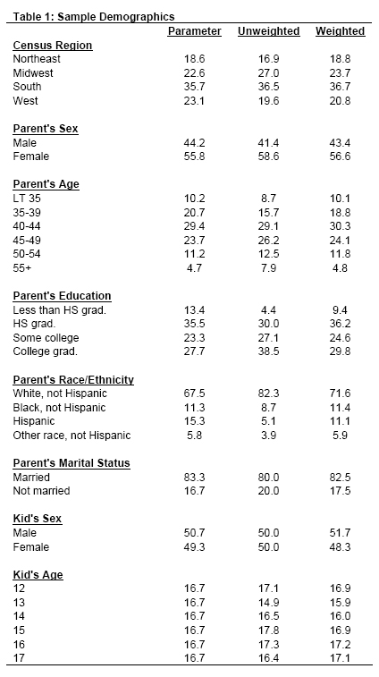 Table 1: Sample Demographics