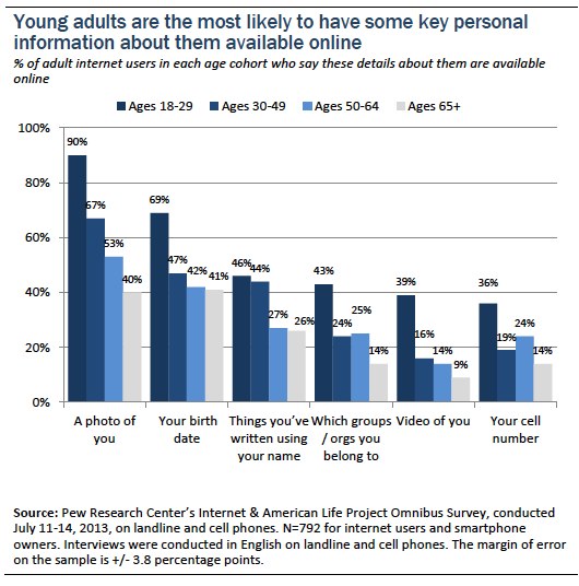 young adults most likely to have some key personal information about them available online