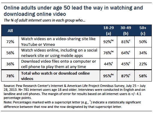 Online adults under age 50 lead the way in watching and downloading online video