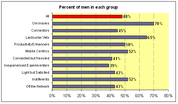 Percent of men in each group