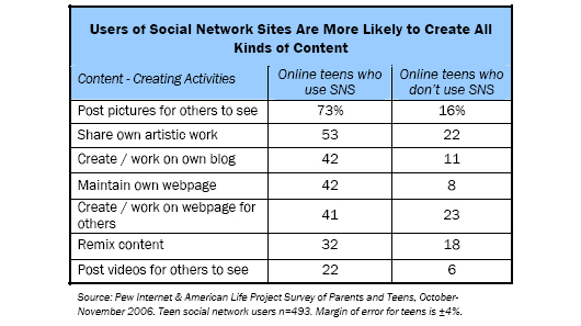 Users of Social Network Sites Are More Likely to Create All Kinds of Content