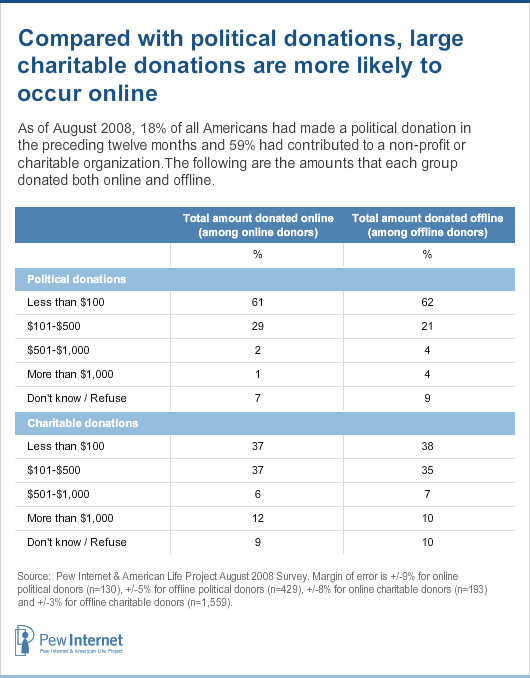 Comparison of charitable and political donations