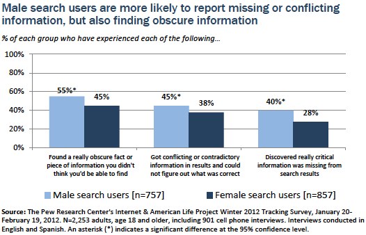 Male searchers more likely to report missing or conflicting information