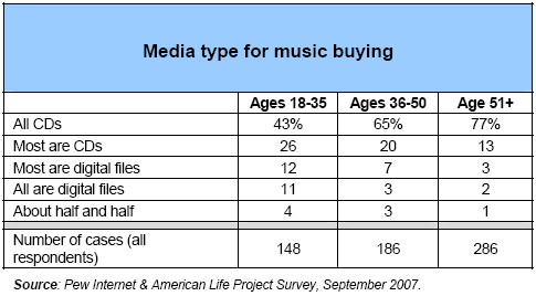 Media type for music buying