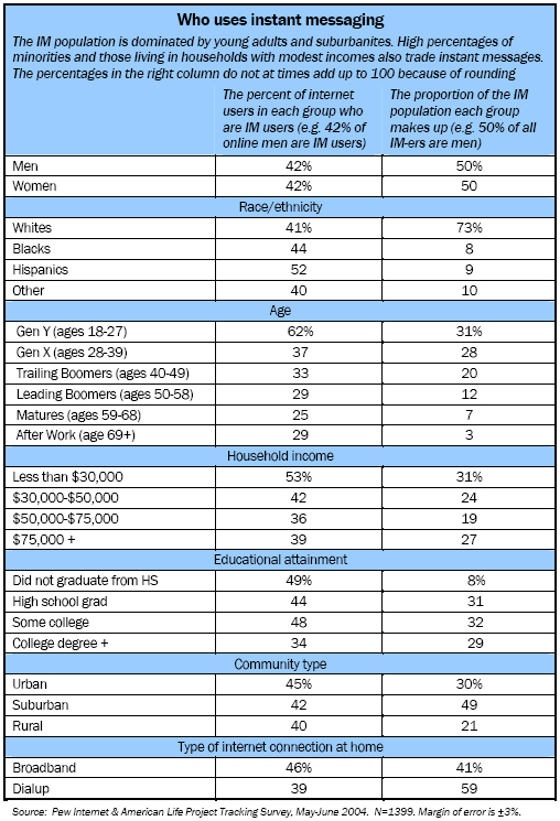 Who uses instant messaging