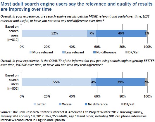 Quality of results improving over time