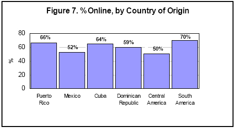 Percent online by country of origin