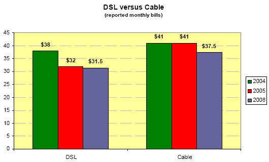 DSL versus cable