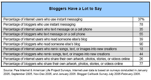 Bloggers have a lot to say
