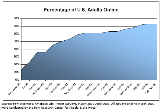 Percentage of US adults online