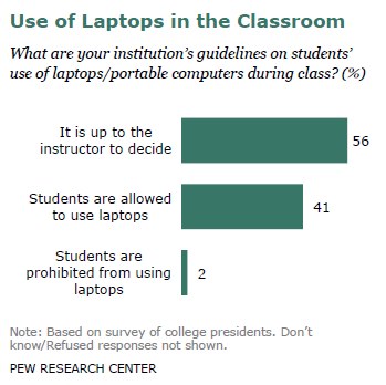Use of Laptops in the Classroom
