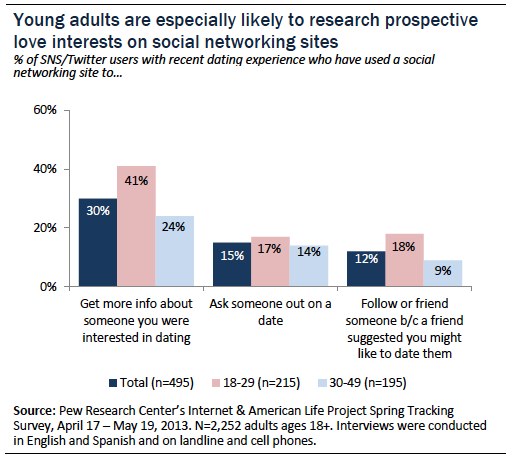 Young adults especially likely to research prospective love interests on social networking sites
