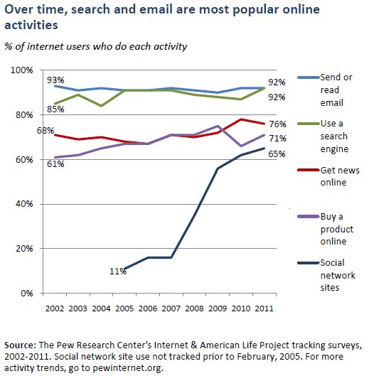 Over time, search and email are most popular online activities